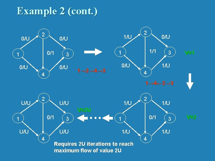 Example 2 (cont. ) 0/U 2 0/1 1 1/U 0/U 4 0/U 1/1 1