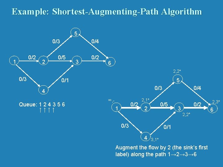 Example: Shortest-Augmenting-Path Algorithm 5 0/3 0/2 1 2 0/4 0/5 3 0/2 6 2,