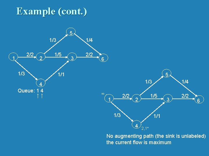 Example (cont. ) 5 1/3 2/2 1 2 1/3 4 Queue: 1 4 ↑↑