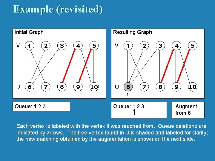 Example (revisited) Initial Graph Resulting Graph V 1 2 3 4 5 U 6