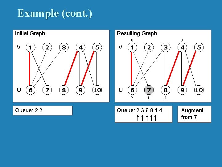 Example (cont. ) Initial Graph Resulting Graph 8 6 V 1 2 3 4