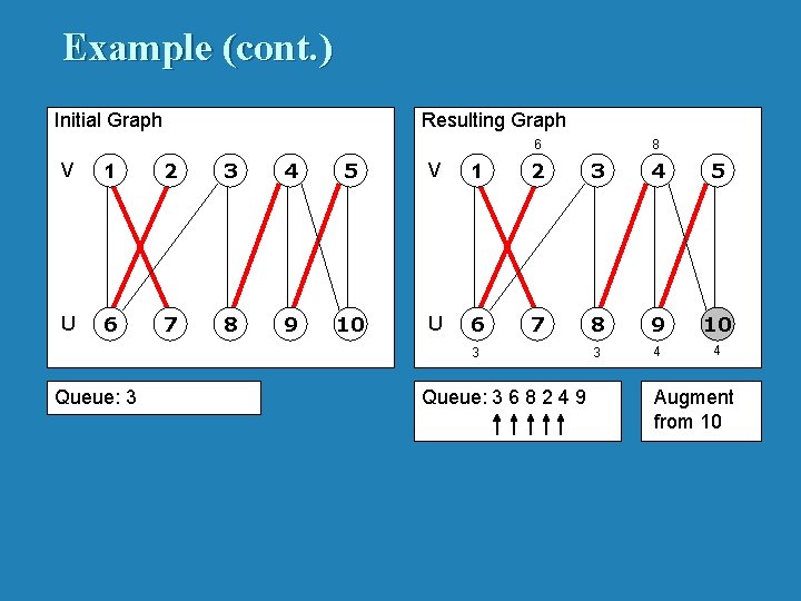 Example (cont. ) Initial Graph Resulting Graph 6 8 V 1 2 3 4
