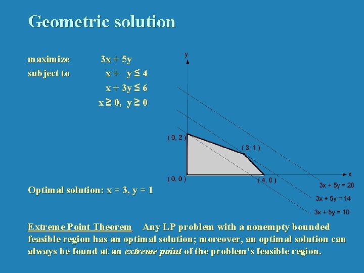 Geometric solution maximize subject to 3 x + 5 y x+ y≤ 4 x