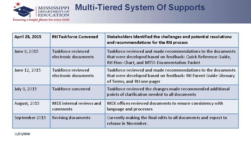 Multi-Tiered System Of Supports April 28, 2015 Rt. I Taskforce Convened Stakeholders Identified the