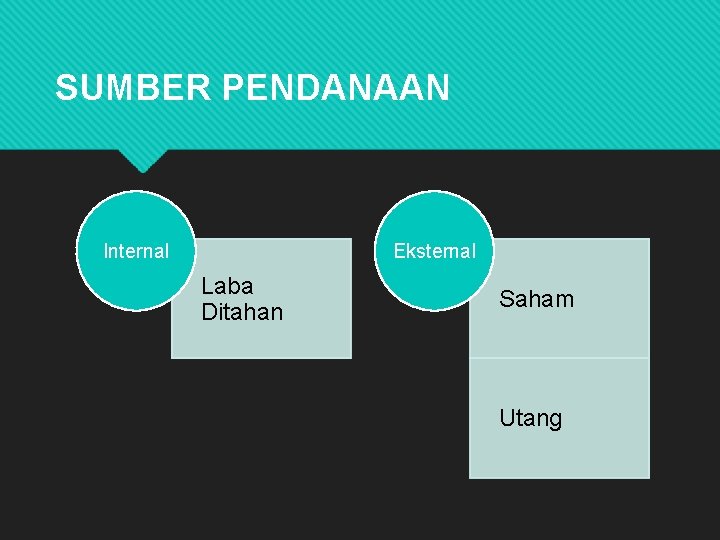 SUMBER PENDANAAN Internal Eksternal Laba Ditahan Saham Utang 