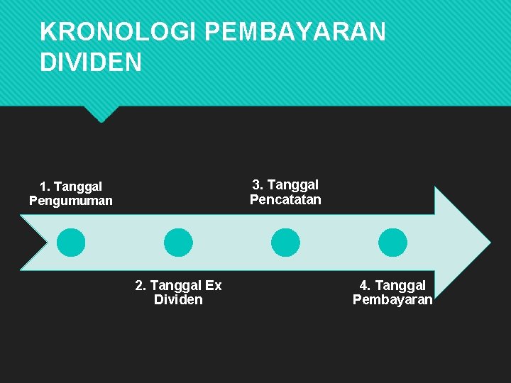 KRONOLOGI PEMBAYARAN DIVIDEN 3. Tanggal Pencatatan 1. Tanggal Pengumuman 2. Tanggal Ex Dividen 4.