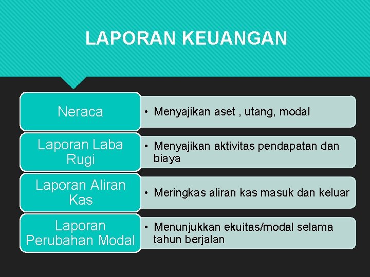 LAPORAN KEUANGAN Neraca • Menyajikan aset , utang, modal Laporan Laba Rugi • Menyajikan