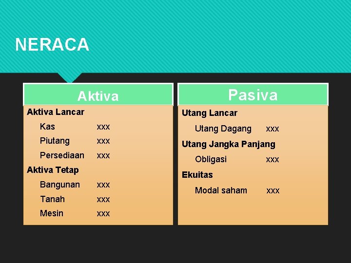 NERACA Pasiva Aktiva Lancar Utang Lancar Kas xxx Piutang xxx Persediaan xxx Aktiva Tetap