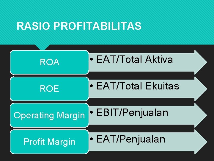 RASIO PROFITABILITAS ROA • EAT/Total Aktiva ROE • EAT/Total Ekuitas Operating Margin • EBIT/Penjualan