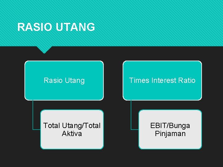 RASIO UTANG Rasio Utang Total Utang/Total Aktiva Times Interest Ratio EBIT/Bunga Pinjaman 