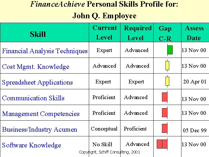 Finance. Achieve Personal Skills Profile for: John Q. Employee Current Level Required Level Expert