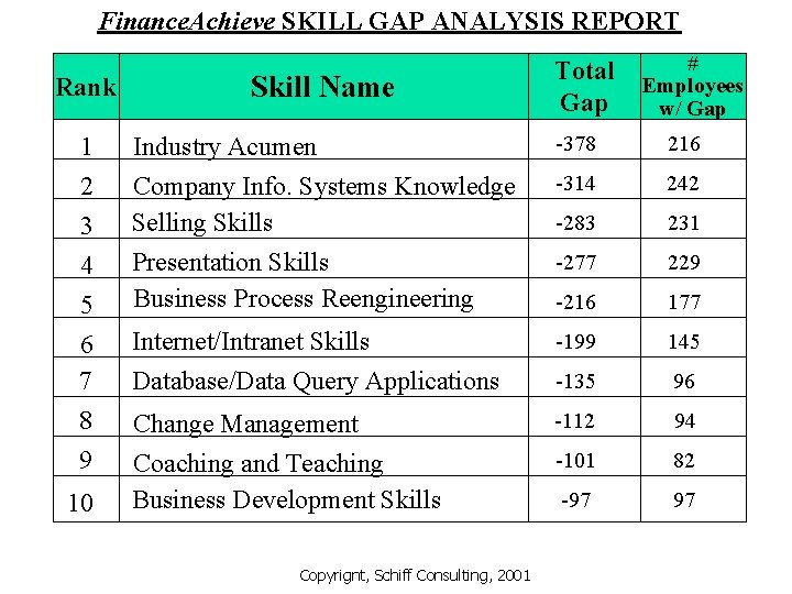 Finance. Achieve SKILL GAP ANALYSIS REPORT Rank Skill Name Total Gap # Employees w/