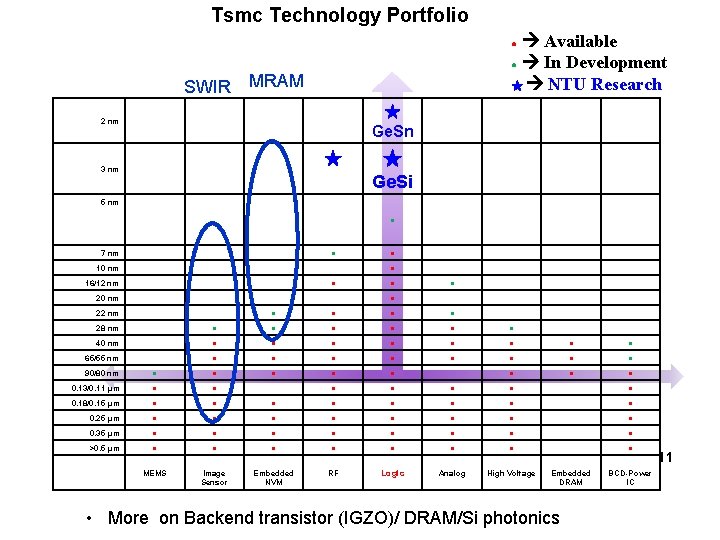 Tsmc Technology Portfolio Available ● In Development ★ NTU Research ● SWIR MRAM ★