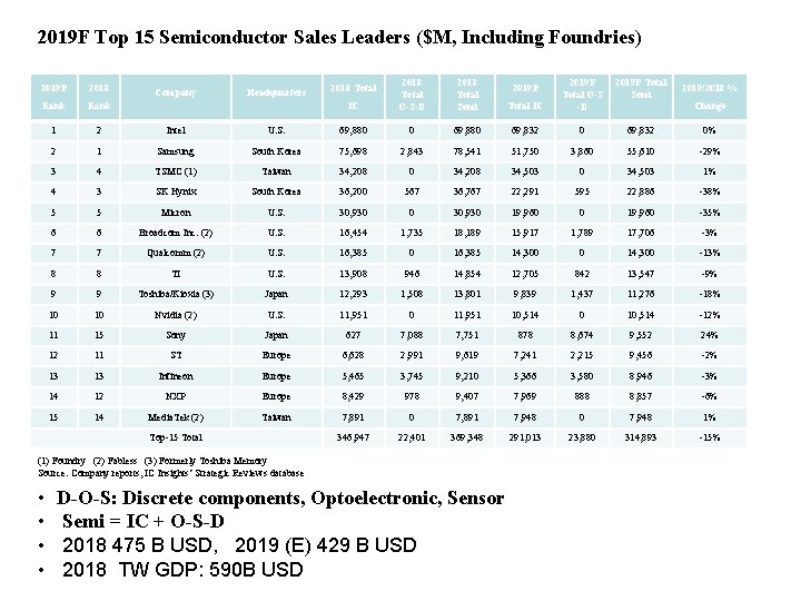 2019 F Top 15 Semiconductor Sales Leaders ($M, Including Foundries) IC 2018 Total O-S-D