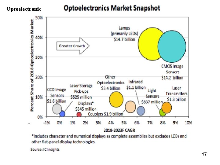 Optoelectronic • Optoelectronic market continues to enjoy solid growth rates. 17 