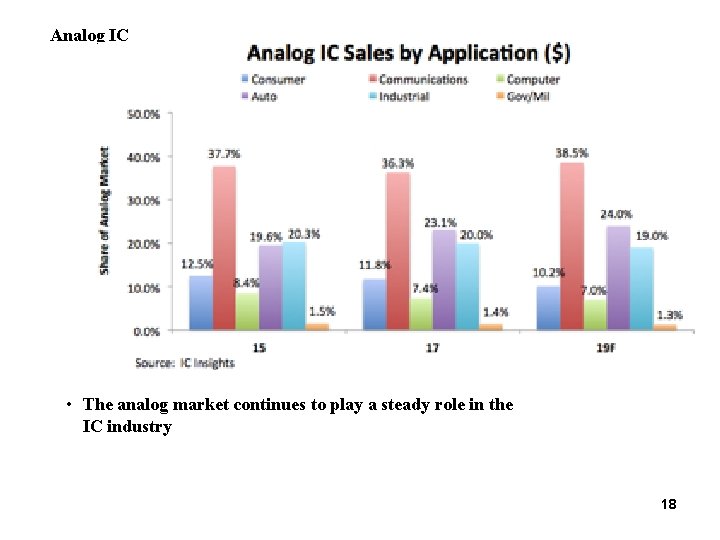 Analog IC • The analog market continues to play a steady role in the