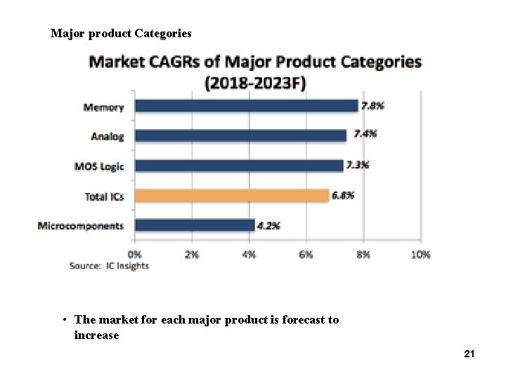 Major product Categories • The market for each major product is forecast to increase