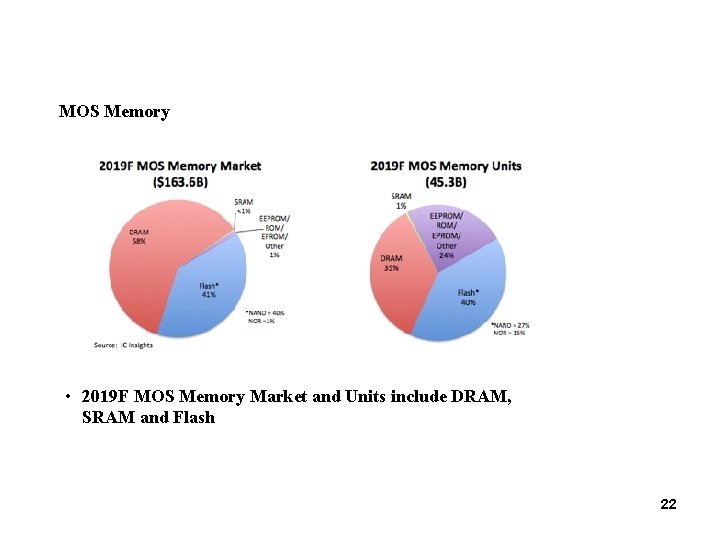 MOS Memory • 2019 F MOS Memory Market and Units include DRAM, SRAM and