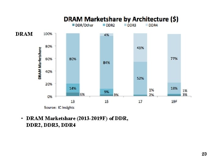 DRAM • DRAM Marketshare (2013 -2019 F) of DDR, DDR 2, DDR 3, DDR