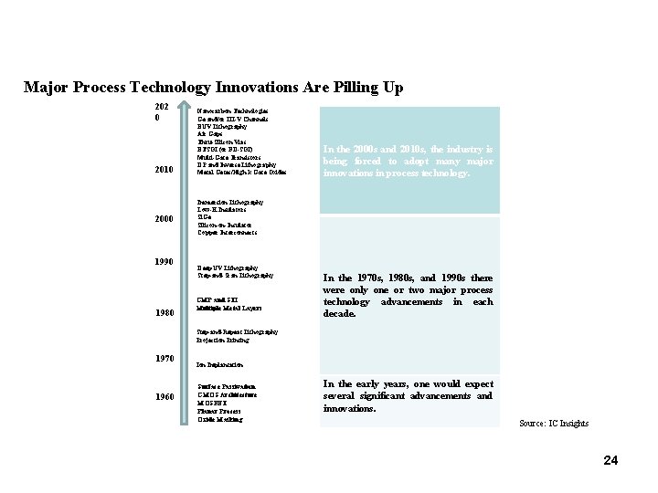 Major Process Technology Innovations Are Pilling Up 202 0 2010 2000 1990 1980 Nanocarbon