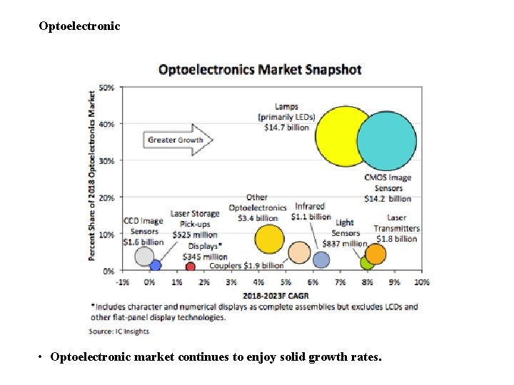 Optoelectronic • Optoelectronic market continues to enjoy solid growth rates. 