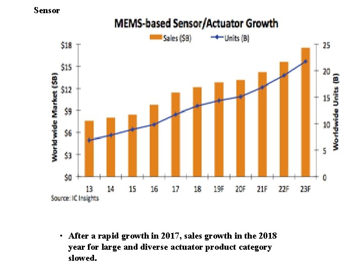 Sensor • After a rapid growth in 2017, sales growth in the 2018 year