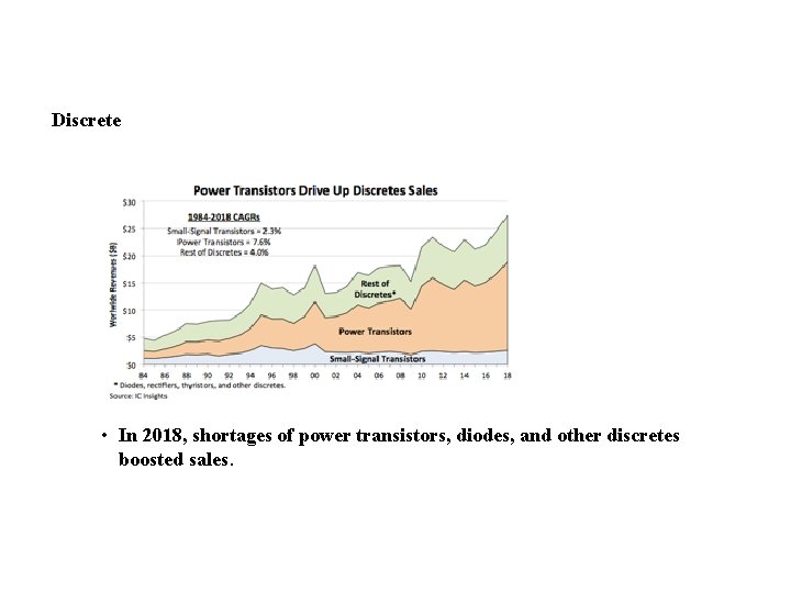 Discrete • In 2018, shortages of power transistors, diodes, and other discretes boosted sales.