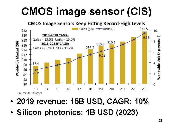 CMOS image sensor (CIS) • 2019 revenue: 15 B USD, CAGR: 10% • Silicon