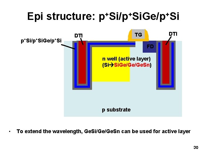 Epi structure: p+Si/p+Si. Ge/p+Si DTI TG DTI FD n well (active layer) (Si Si.