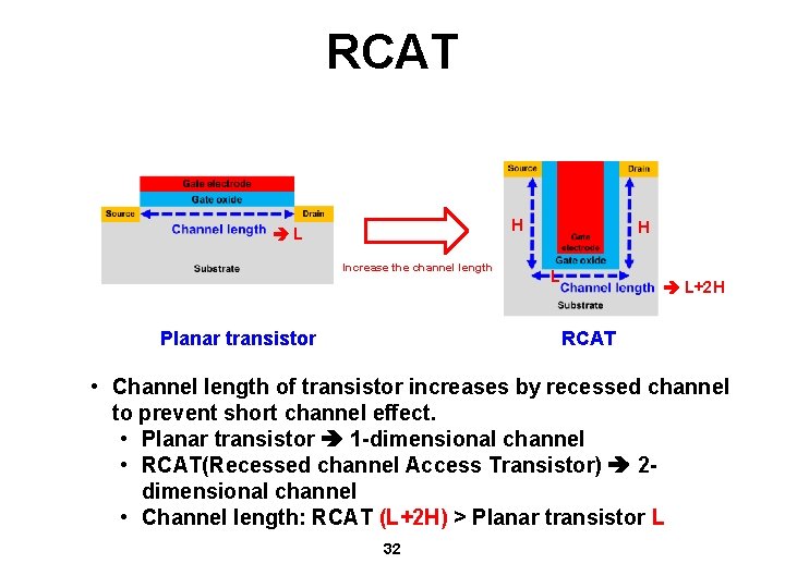 RCAT H L Increase the channel length Planar transistor H L L+2 H RCAT