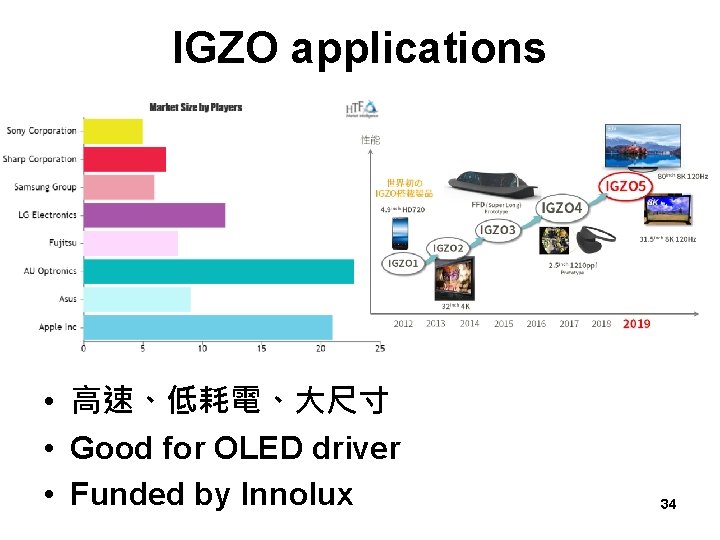 IGZO applications • 高速、低耗電、大尺寸 • Good for OLED driver • Funded by Innolux 34