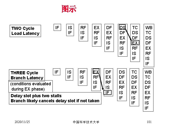 图示 IF IS IF RF IS IF EX RF IS IF DS DF EX