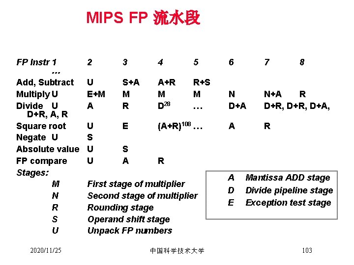 MIPS FP 流水段 FP Instr 1 … Add, Subtract Multiply U Divide U D+R,