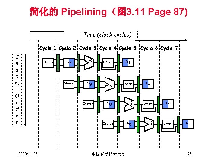 简化的 Pipelining（图 3. 11 Page 87) Time (clock cycles) 2020/11/25 Ifetch DMem Reg ALU