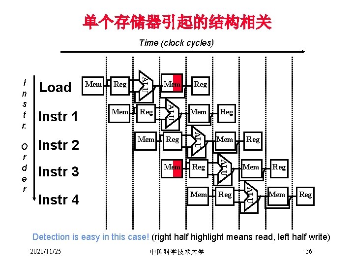 单个存储器引起的结构相关 Time (clock cycles) Instr 4 Reg Mem Reg Mem Reg ALU Instr 3