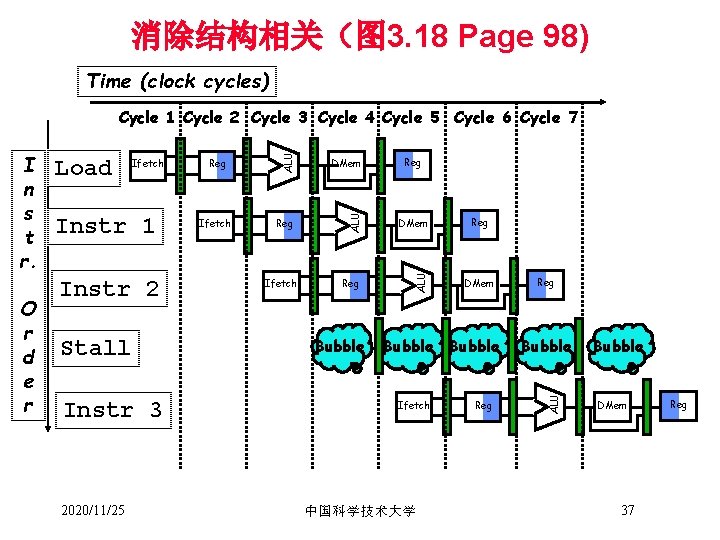 消除结构相关（图 3. 18 Page 98) Time (clock cycles) Instr 1 Instr 2 Stall Instr