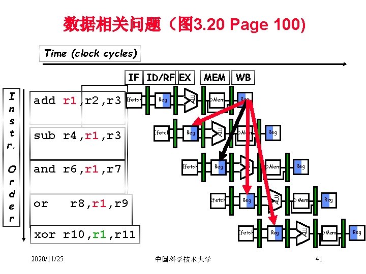 数据相关问题（图 3. 20 Page 100) Time (clock cycles) and r 6, r 1, r