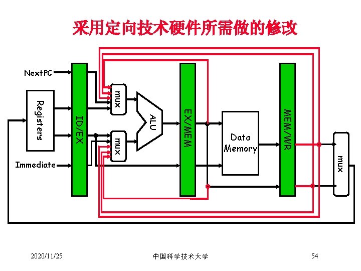 采用定向技术硬件所需做的修改 Next. PC mux MEM/WR EX/MEM ALU mux ID/EX Registers Data Memory mux Immediate