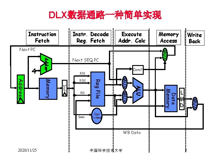 DLX数据通路一种简单实现 Instruction Fetch Instr. Decode Reg. Fetch Execute Addr. Calc Next SEQ PC Adder