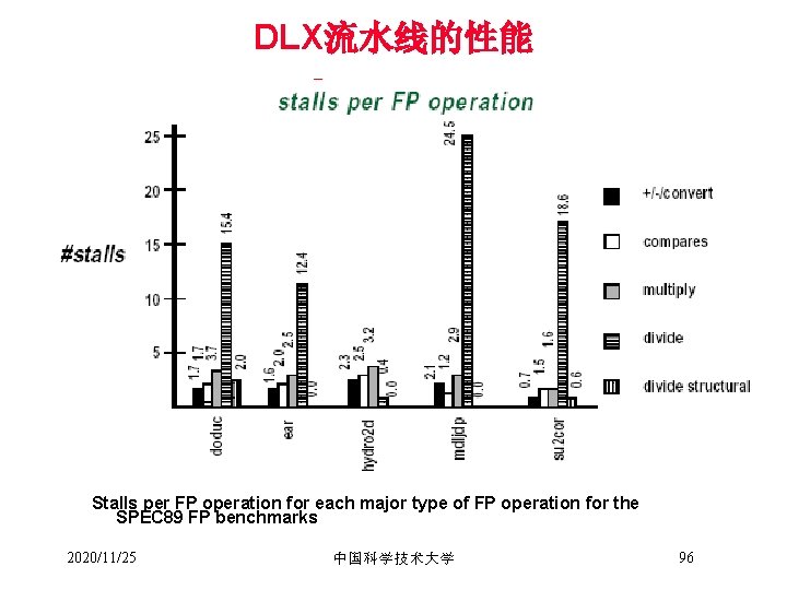 DLX流水线的性能 Stalls per FP operation for each major type of FP operation for the