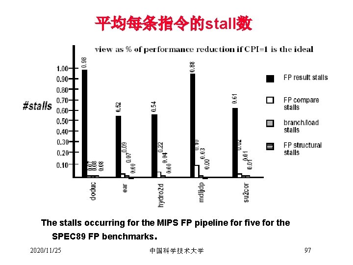 平均每条指令的stall数 The stalls occurring for the MIPS FP pipeline for five for the SPEC