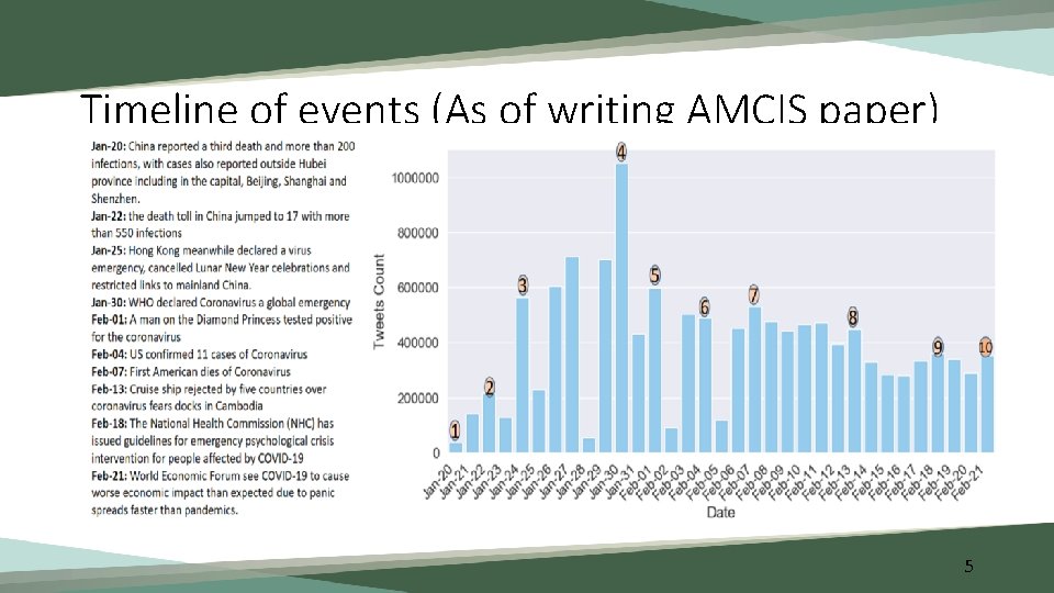 Timeline of events (As of writing AMCIS paper) 5 
