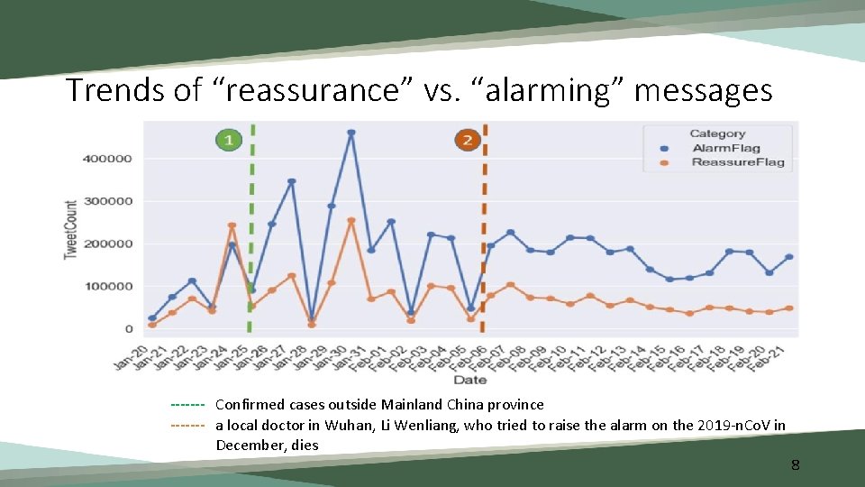 Trends of “reassurance” vs. “alarming” messages ------- Confirmed cases outside Mainland China province -------