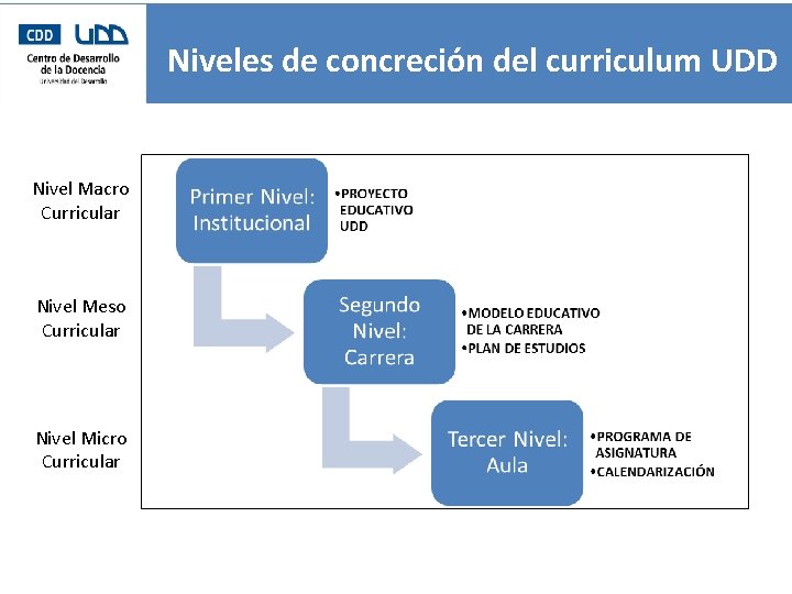 Niveles de concreción del curriculum UDD Nivel Macro Curricular Nivel Meso Curricular Nivel Micro