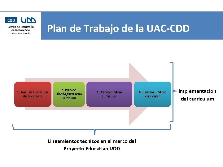 Plan de Trabajo de la UAC-CDD 1. Análisis Curricular de la carrera 2. Plan