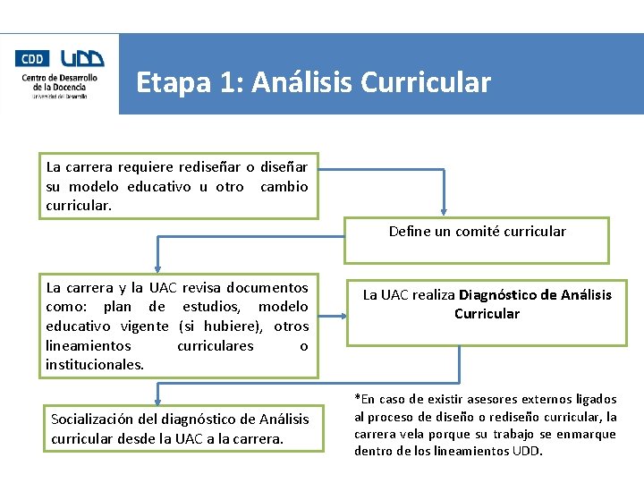 Etapa 1: Análisis Curricular La carrera requiere rediseñar o diseñar su modelo educativo u