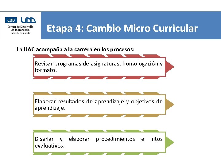 Etapa 4: Cambio Micro Curricular La UAC acompaña a la carrera en los procesos: