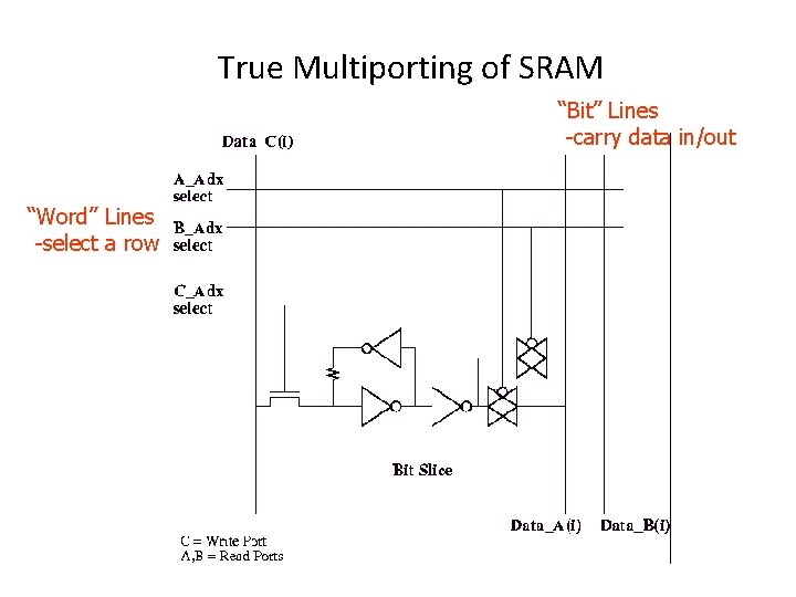 True Multiporting of SRAM “Bit” Lines -carry data in/out “Word” Lines -select a row