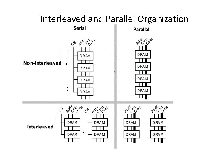 Interleaved and Parallel Organization 