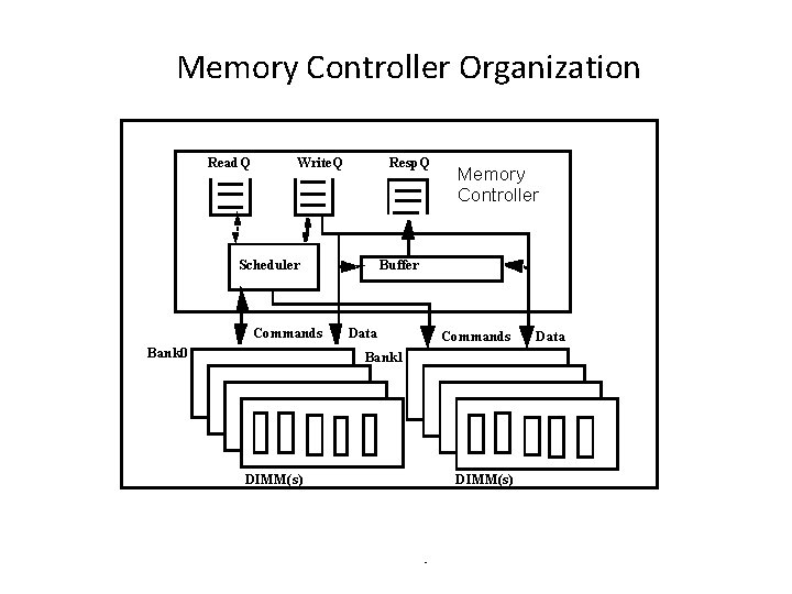 Memory Controller Organization Read. Q Write. Q Resp. Q Scheduler Commands Bank 0 Memory